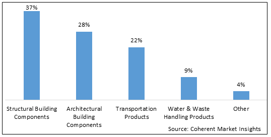 Precast Concrete Market - Share, Size And Industry Analysis